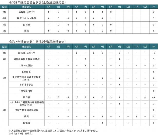 人吉保健所管内全数届出感染症発生状況(8月)