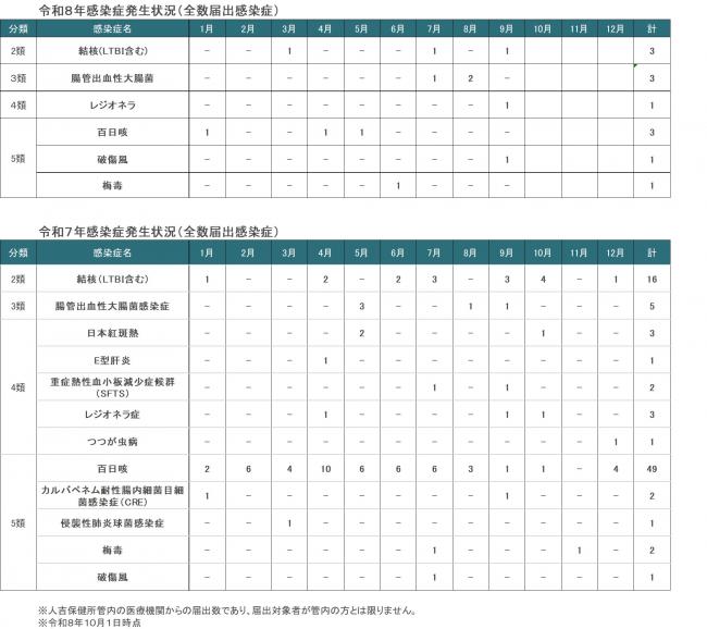 人吉保健所管内全数届出感染症発生状況（9月）